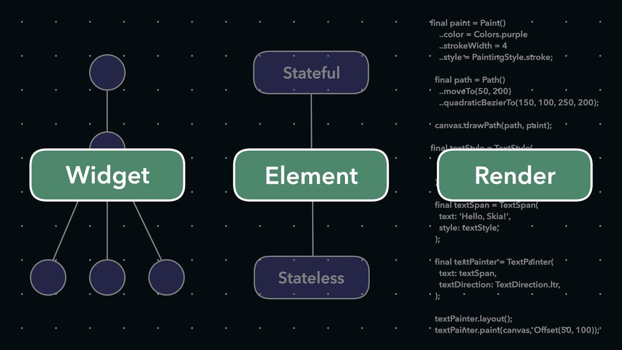 Flutter’s Three Trees: Widget, Element, Render thumbnail